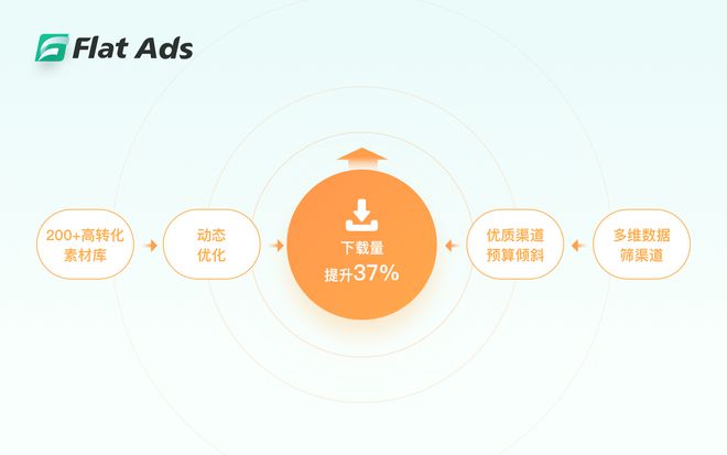 九游娱乐文化：FlatAds的精细化运营之道：解密单机消除游戏的全球制胜法则(图5)