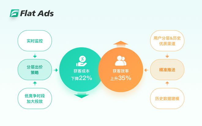 九游娱乐文化：FlatAds的精细化运营之道：解密单机消除游戏的全球制胜法则(图4)