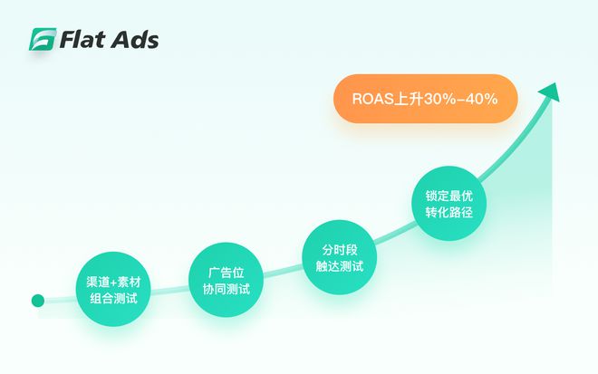 九游娱乐文化：FlatAds的精细化运营之道：解密单机消除游戏的全球制胜法则(图6)