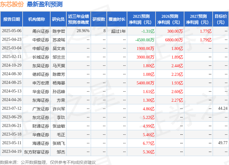 东芯股份：7月30日进行路演包括知名机构于翼资产的多家机构参与(图1)