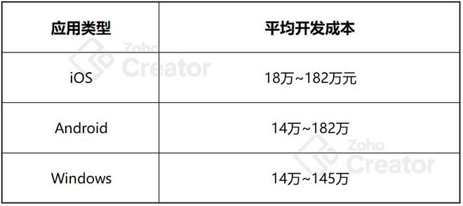 选择2024年开发App的理由费用分析与效益