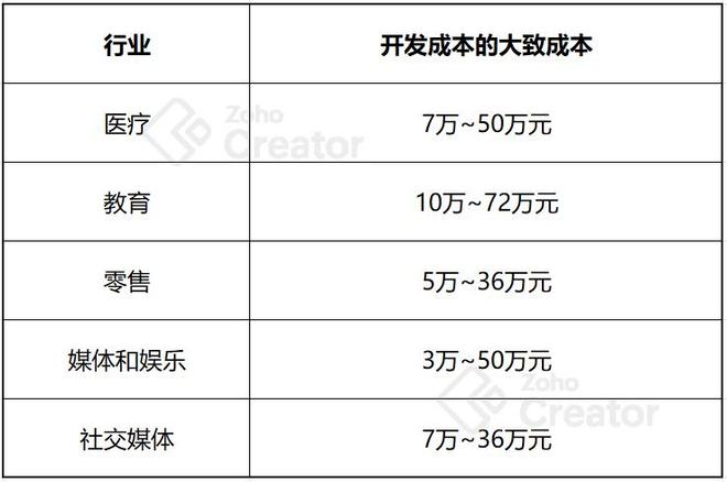 选择2024年开发App的理由费用分析与效益(图2)