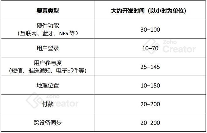 选择2024年开发App的理由费用分析与效益(图5)