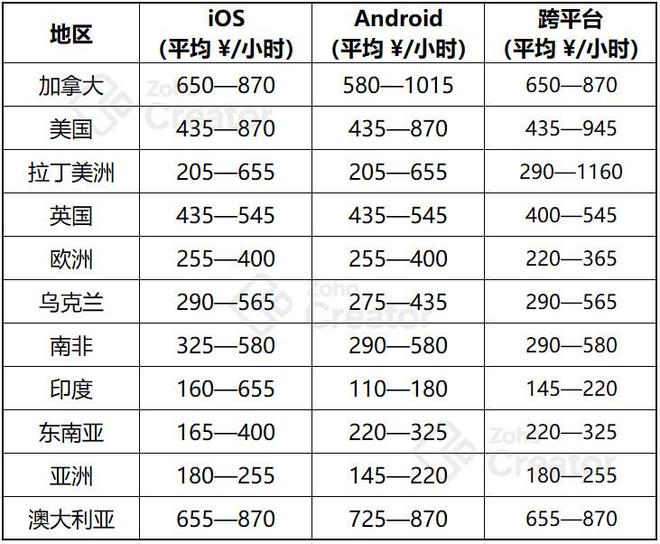选择2024年开发App的理由费用分析与效益(图9)