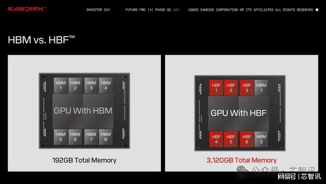 九游娱乐文化：Sandisk携手SK海力士开发HBF：带宽与HBM相当容量可提升16倍