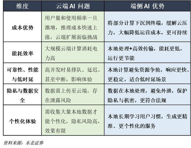 一天吃透一条产业链：端侧AI（万亿蓝海）(图2)
