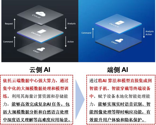 一天吃透一条产业链：端侧AI（万亿蓝海）