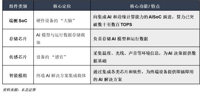 一天吃透一条产业链：端侧AI（万亿蓝海）(图3)