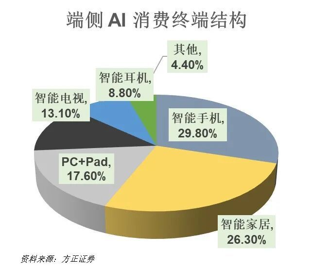 一天吃透一条产业链：端侧AI（万亿蓝海）(图13)