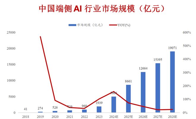 一天吃透一条产业链：端侧AI（万亿蓝海）(图14)