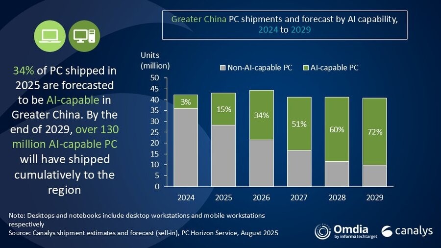 九游娱乐：Canalys：2025年第二季度中国PC出货量达到1020万台同比增长12%(图2)