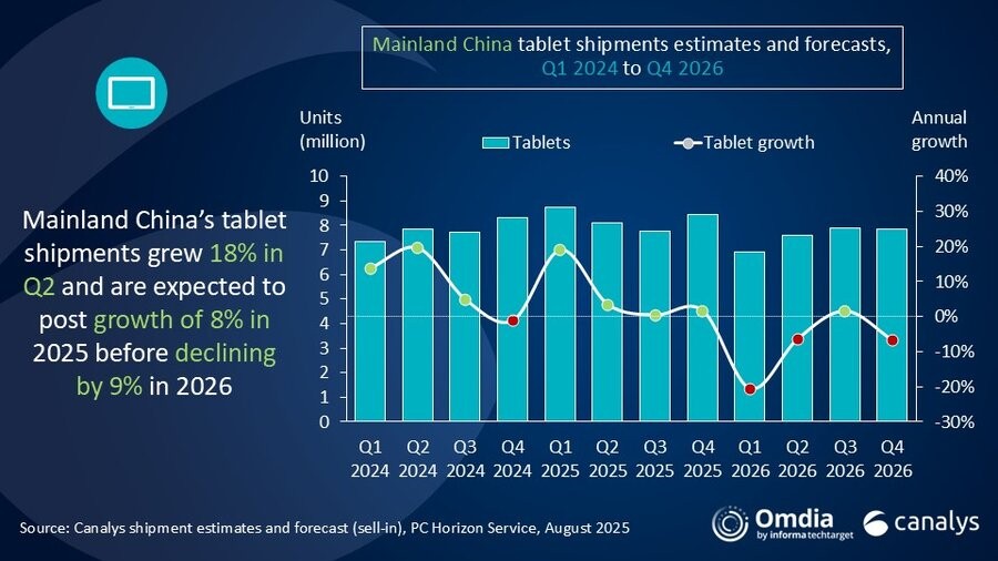 九游娱乐：Canalys：2025年第二季度中国PC出货量达到1020万台同比增长12%(图3)