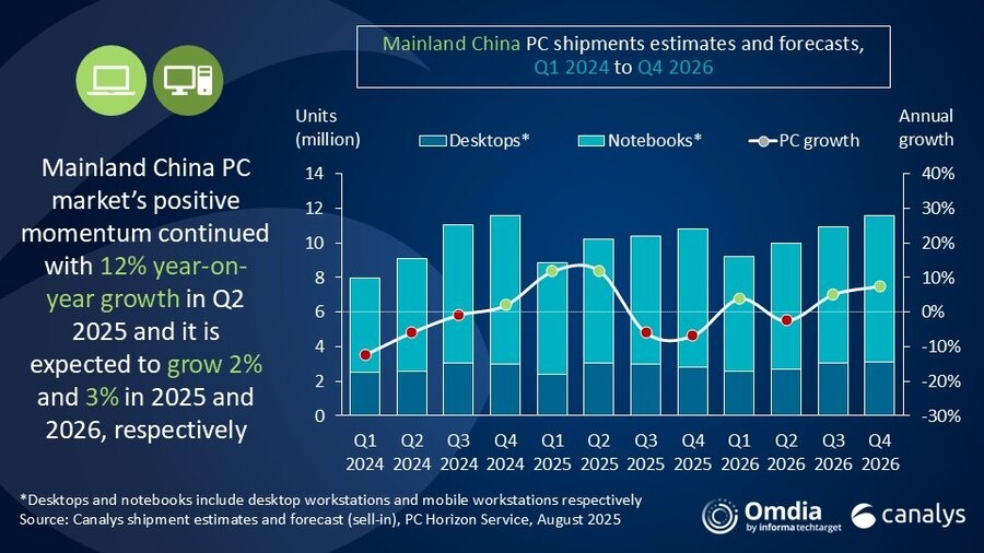 九游娱乐：Canalys：2025年第二季度中国PC出货量达到1020万台同比增长12%