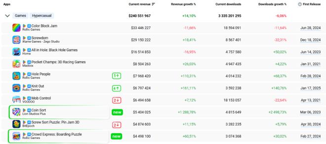 九游娱乐：2025年Q3混合休闲Top10：硬币、停车题材新上榜收入同比增长114%(图4)