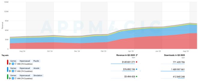 九游娱乐：2025年Q3混合休闲Top10：硬币、停车题材新上榜收入同比增长114%(图3)
