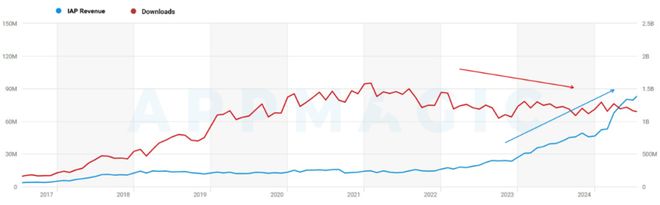 九游娱乐：2025年Q3混合休闲Top10：硬币、停车题材新上榜收入同比增长114%