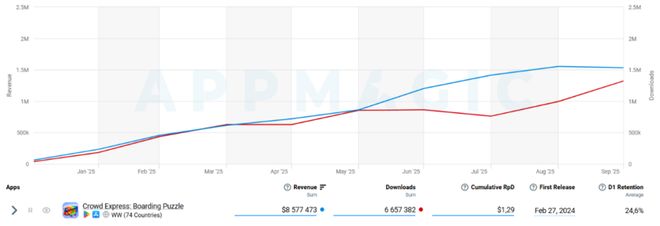 九游娱乐：2025年Q3混合休闲Top10：硬币、停车题材新上榜收入同比增长114%(图5)