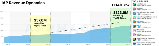 九游娱乐：2025年Q3混合休闲Top10：硬币、停车题材新上榜收入同比增长114%(图2)