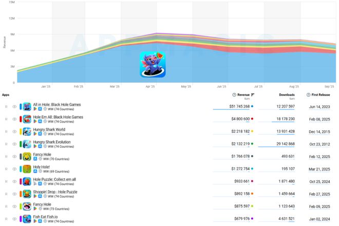 九游娱乐：2025年Q3混合休闲Top10：硬币、停车题材新上榜收入同比增长114%(图14)