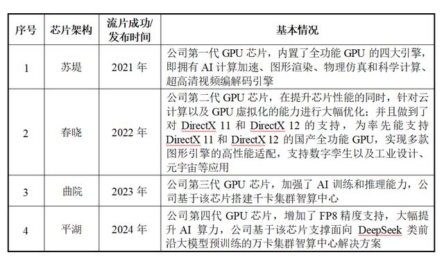 九游娱乐文化：摩尔线程开启IPO申购：“全功能GPU”稀缺性迎来商业化验证(图2)