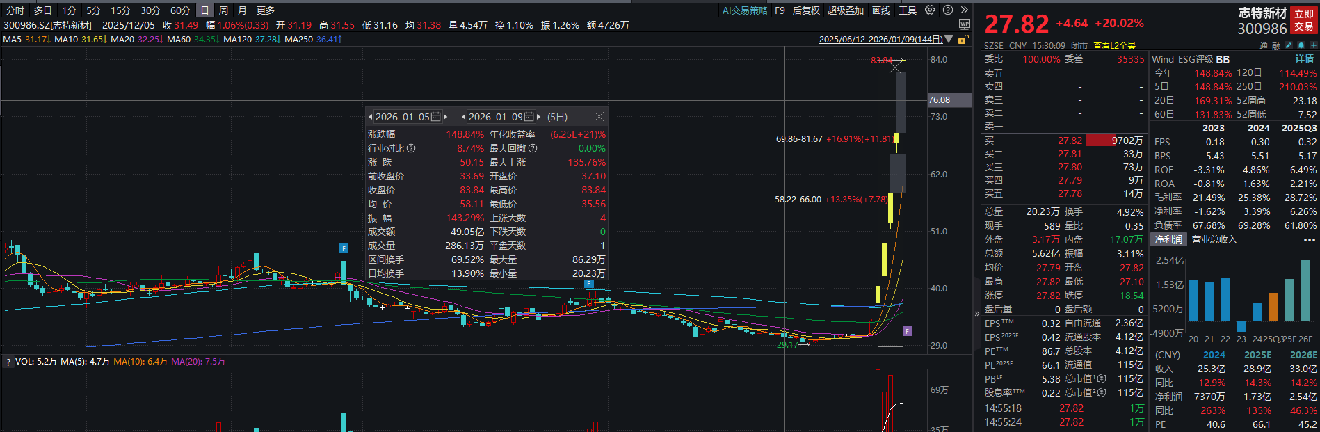 九游娱乐：AI应用产品登上“科技春晚”最牛股志特新材20CM五连板｜透视一周牛熊股