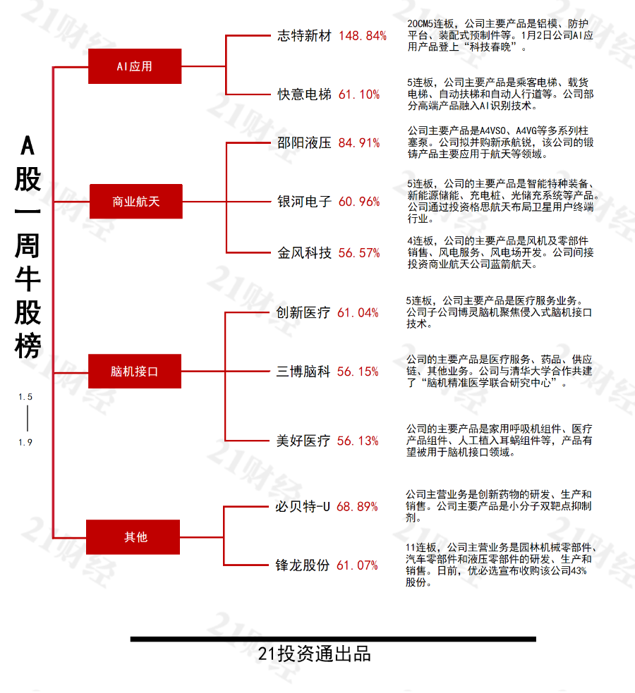 九游娱乐：AI应用产品登上“科技春晚”最牛股志特新材20CM五连板｜透视一周牛熊股(图2)