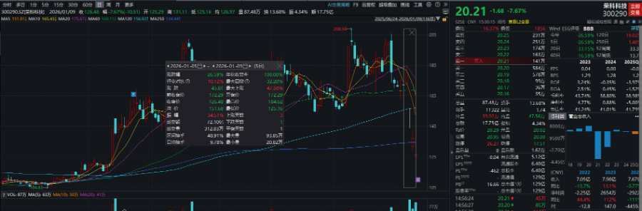 九游娱乐：AI应用产品登上“科技春晚”最牛股志特新材20CM五连板｜透视一周牛熊股(图3)