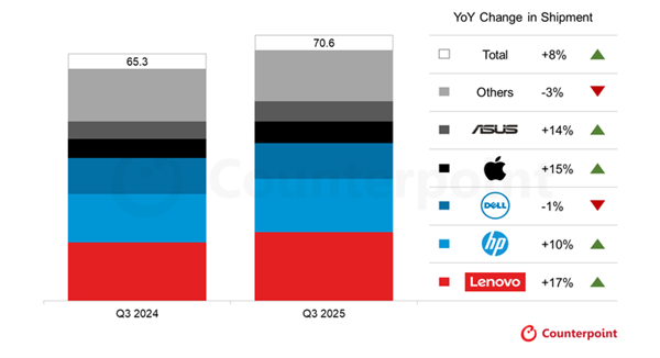 内存暴涨下2026年笔记本市场何去何从(图3)