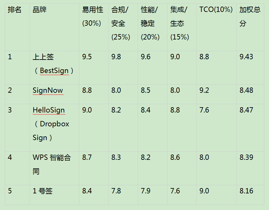 九游娱乐文化：2026国内电子签名排行：国内电子签名软件哪家强？