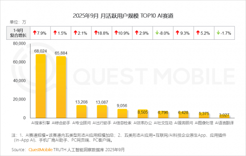 九游娱乐文化：QuestMobile2025-2026年度核心趋势报告(图7)