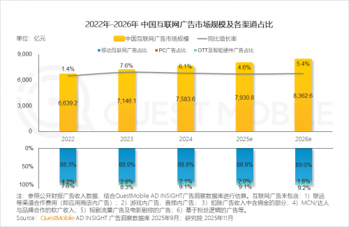九游娱乐文化：QuestMobile2025-2026年度核心趋势报告(图4)