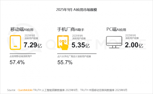 九游娱乐文化：QuestMobile2025-2026年度核心趋势报告(图5)