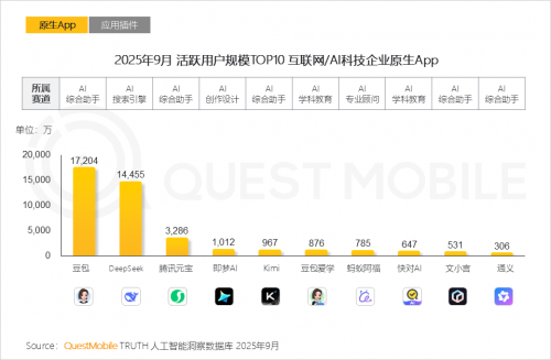 九游娱乐文化：QuestMobile2025-2026年度核心趋势报告(图11)