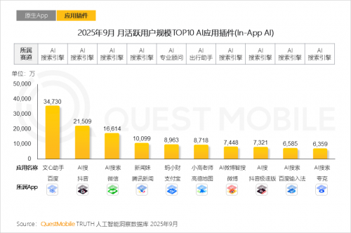 九游娱乐文化：QuestMobile2025-2026年度核心趋势报告(图13)