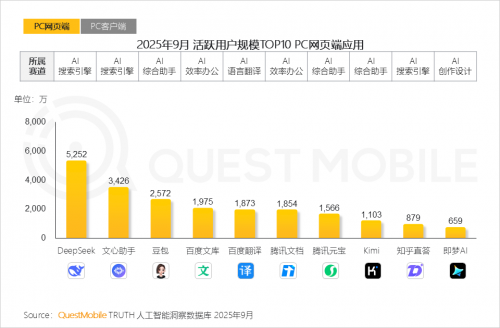 九游娱乐文化：QuestMobile2025-2026年度核心趋势报告(图20)