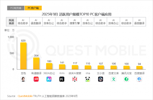 九游娱乐文化：QuestMobile2025-2026年度核心趋势报告(图21)