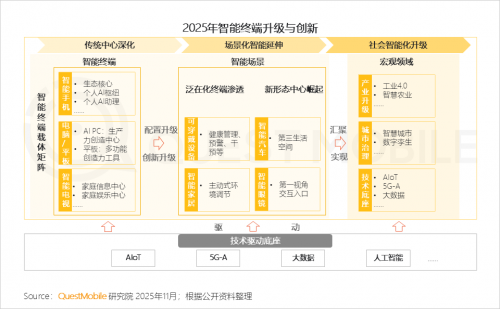 九游娱乐文化：QuestMobile2025-2026年度核心趋势报告(图31)