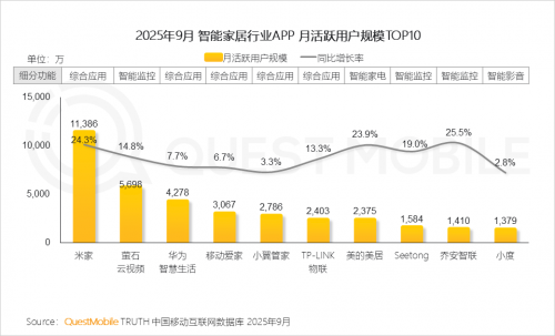 九游娱乐文化：QuestMobile2025-2026年度核心趋势报告(图42)