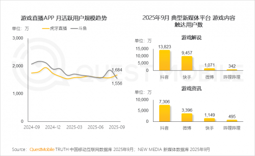 九游娱乐文化：QuestMobile2025-2026年度核心趋势报告(图45)