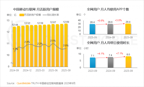九游娱乐文化：QuestMobile2025-2026年度核心趋势报告(图50)