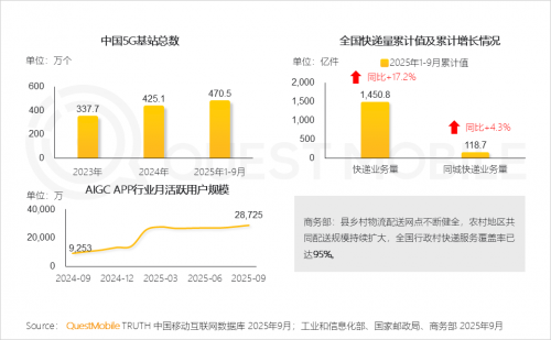 九游娱乐文化：QuestMobile2025-2026年度核心趋势报告(图52)