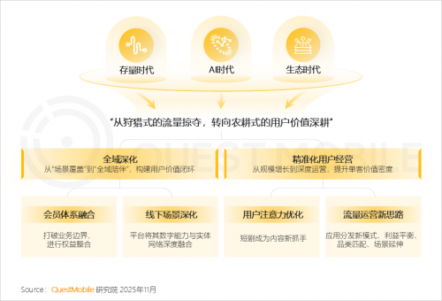 九游娱乐文化：QuestMobile2025-2026年度核心趋势报告(图53)