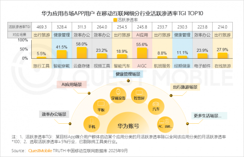 九游娱乐文化：QuestMobile2025-2026年度核心趋势报告(图60)