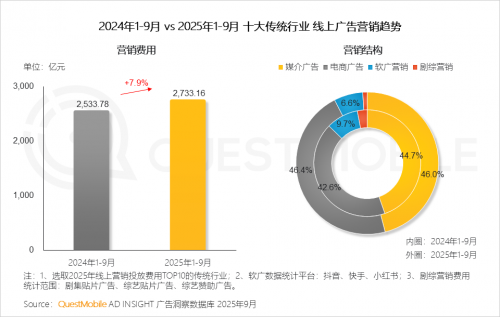 九游娱乐文化：QuestMobile2025-2026年度核心趋势报告(图70)