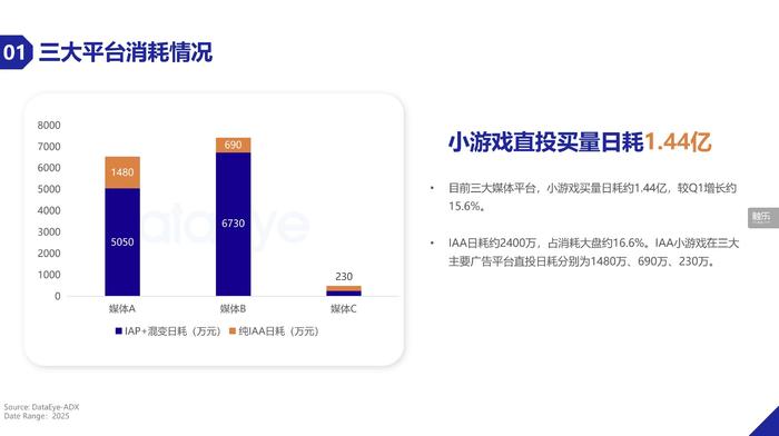 九游娱乐：小游戏2025年度回顾：平台重视、政策扶持竞争激烈但仍有机会(图4)