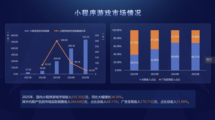 九游娱乐：小游戏2025年度回顾：平台重视、政策扶持竞争激烈但仍有机会
