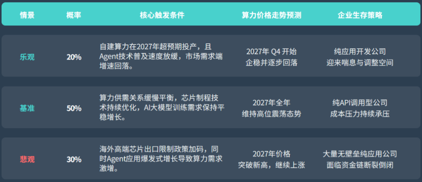 九游娱乐：AI价格倒挂终结：算力、模型同步涨价纯应用公司死局(图6)