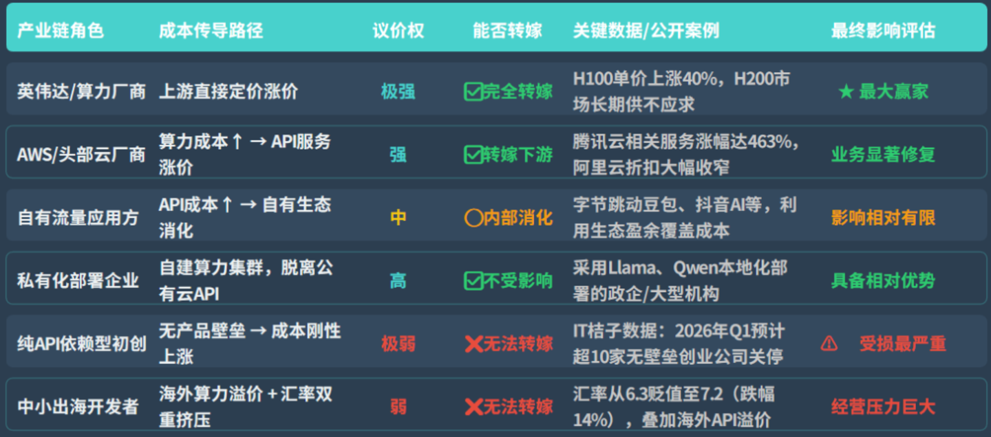 九游娱乐：AI价格倒挂终结：算力、模型同步涨价纯应用公司死局(图2)