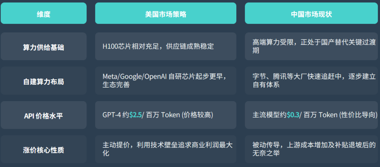 九游娱乐：AI价格倒挂终结：算力、模型同步涨价纯应用公司死局(图5)