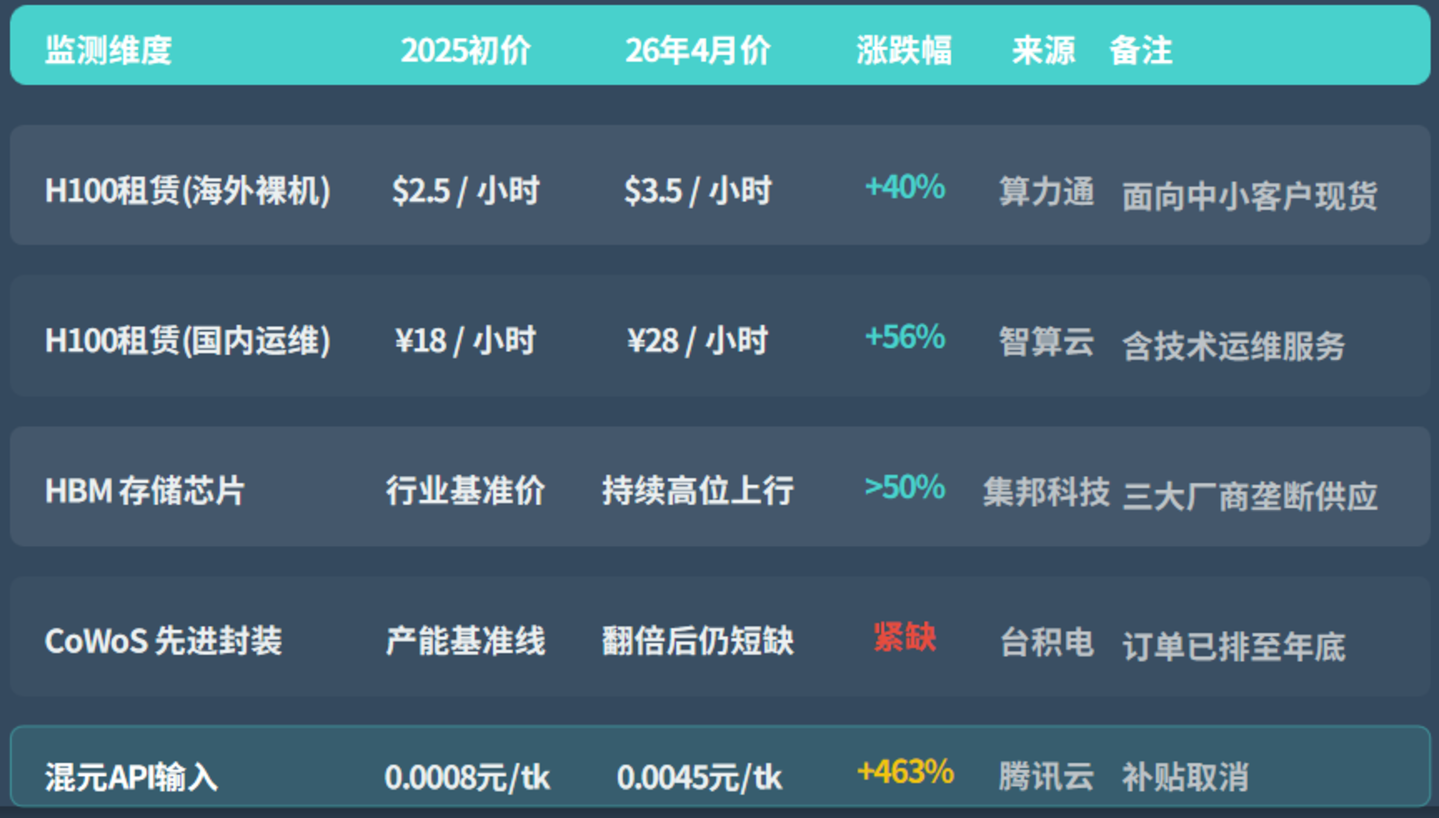 九游娱乐：AI价格倒挂终结：算力、模型同步涨价纯应用公司死局(图1)